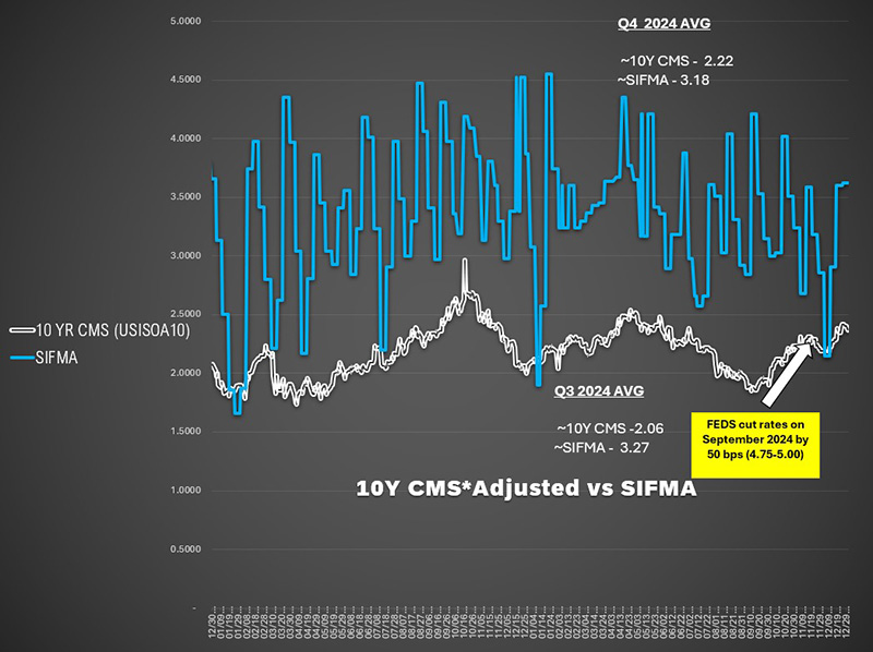 10 Year CMS Adjusted vs SIFMA