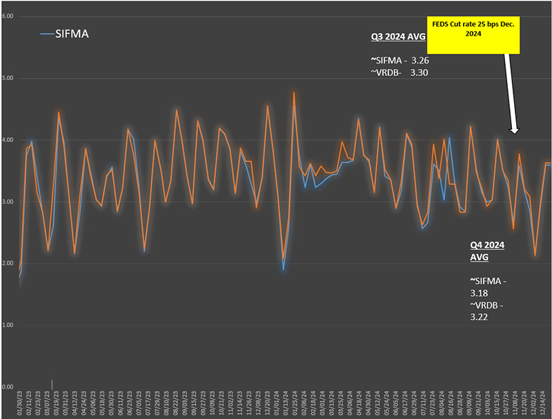 SIFMA Q3 2024 Average