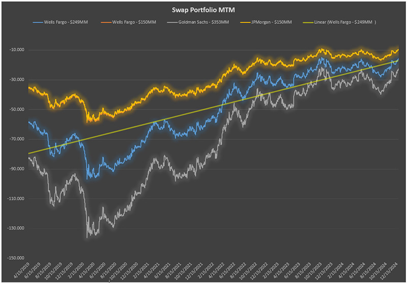 SWAP Portfolio MTM Graph