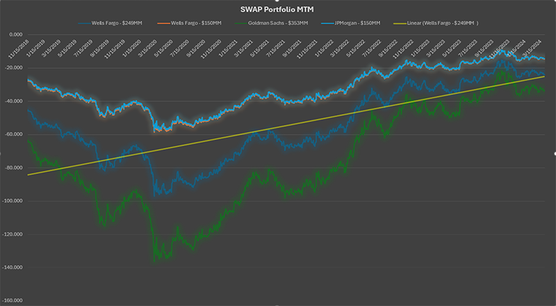 SWAP Portfolio MTM Graph