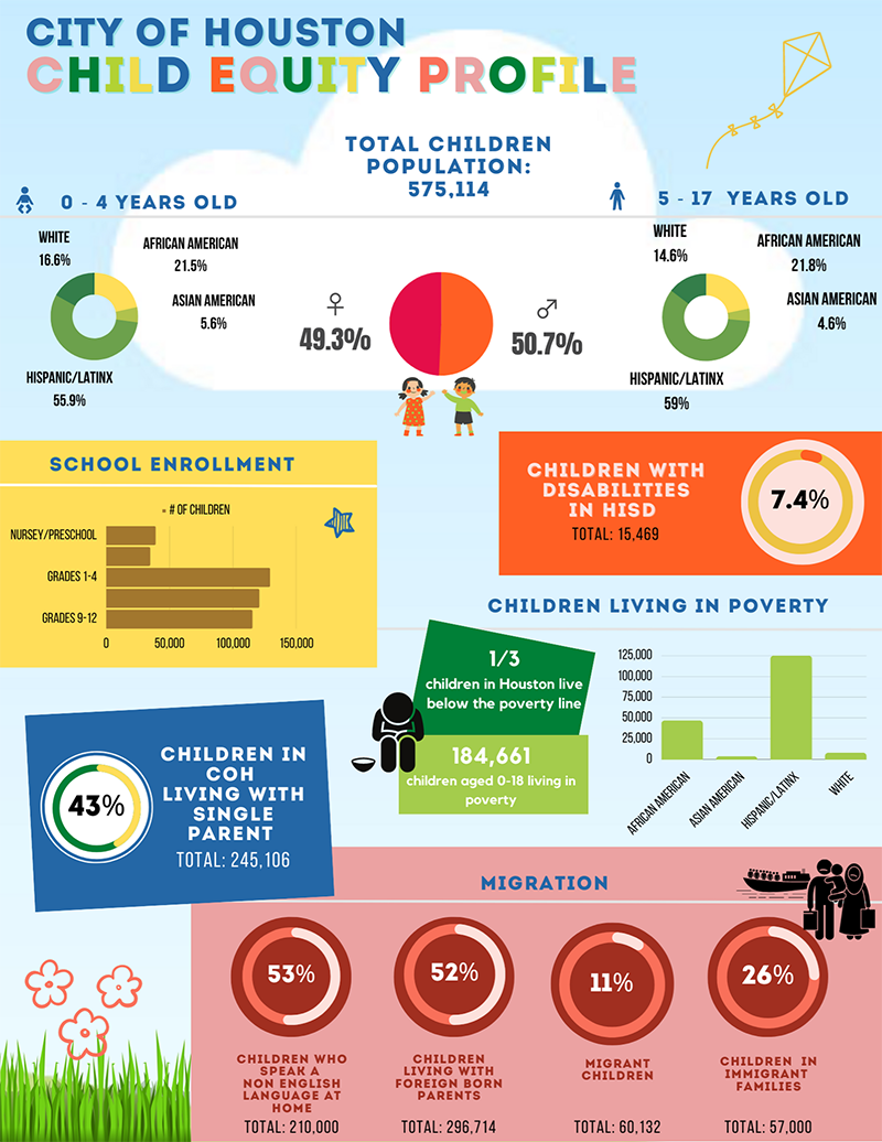 City of Houston Child Equity Profile