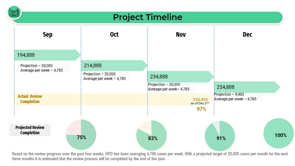 Project Timeline